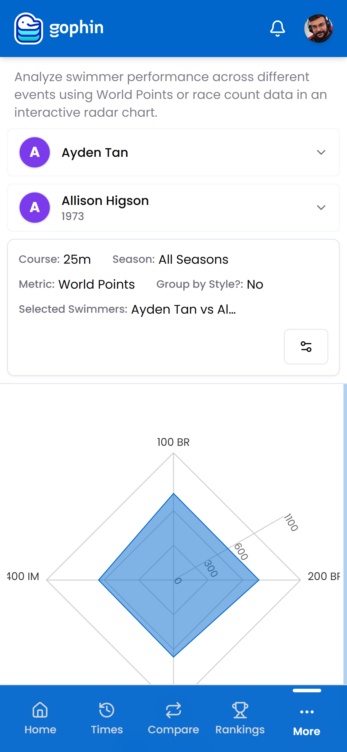 Gophin Performance Radar chart plotting World Points across events