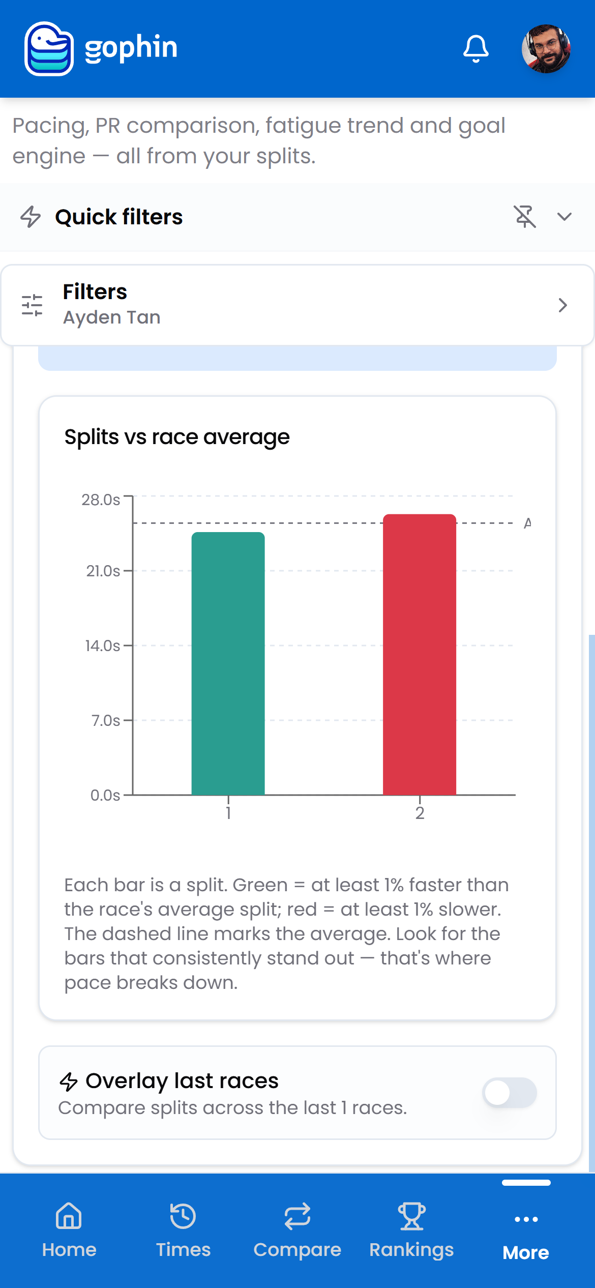 Pacing chart with green and red split bars against the race average